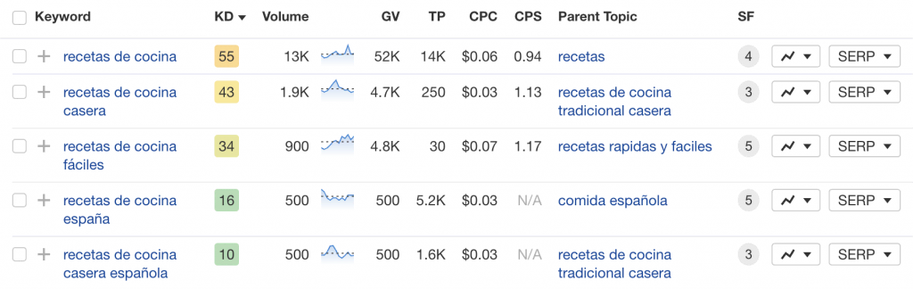 Ejemplo de keyword research de la focus keyword "recetas de cocina"