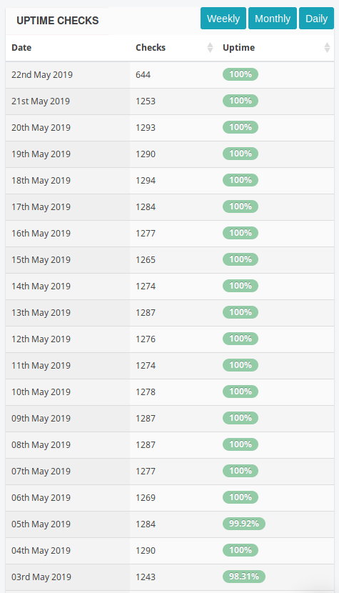 Uptime checks screenshot showing near 100% uptime