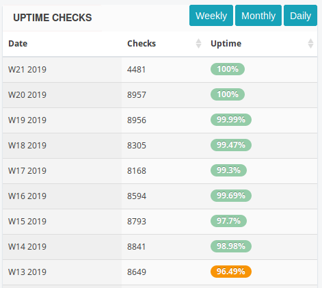 uptime checks chart