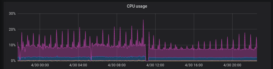 CPU usage graph comparing before and after