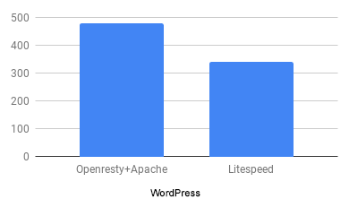 openresty apache vs litespeed
