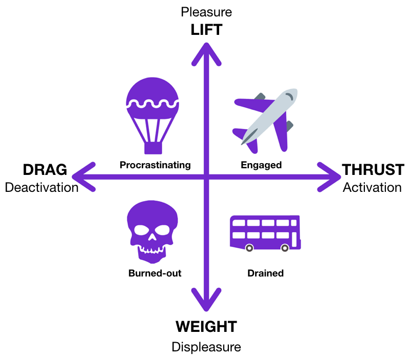 Illustration about the four forces