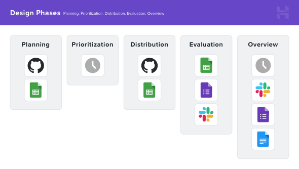 Illustration of our phases during the design sprints and what kind of tools we're using.