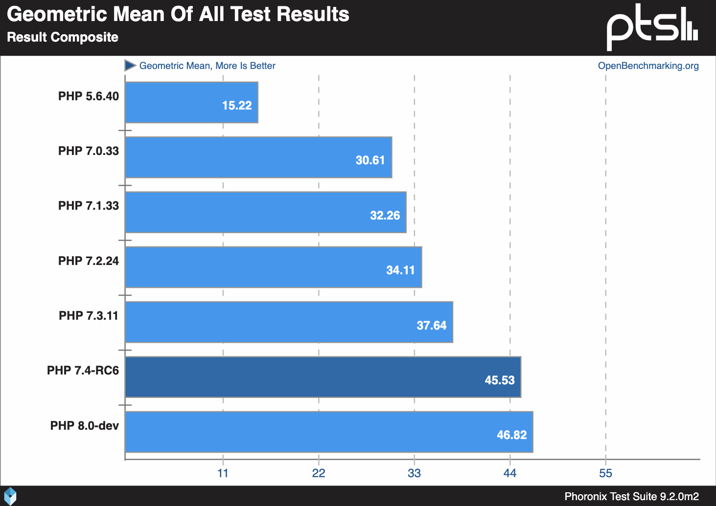 PHP Geometric Mean of All Results