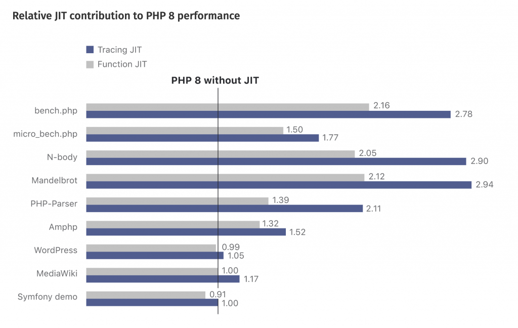 JIT contribution to PHP 8 performance