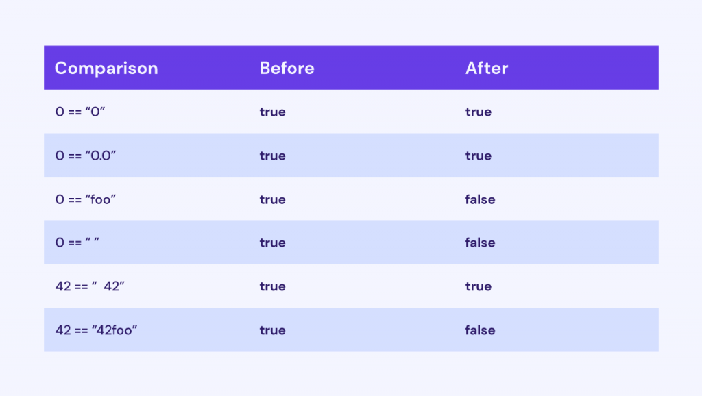 PHP 8 string comparison table