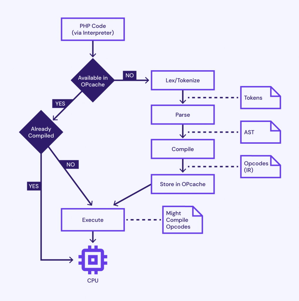 PHP 8 script execution stages