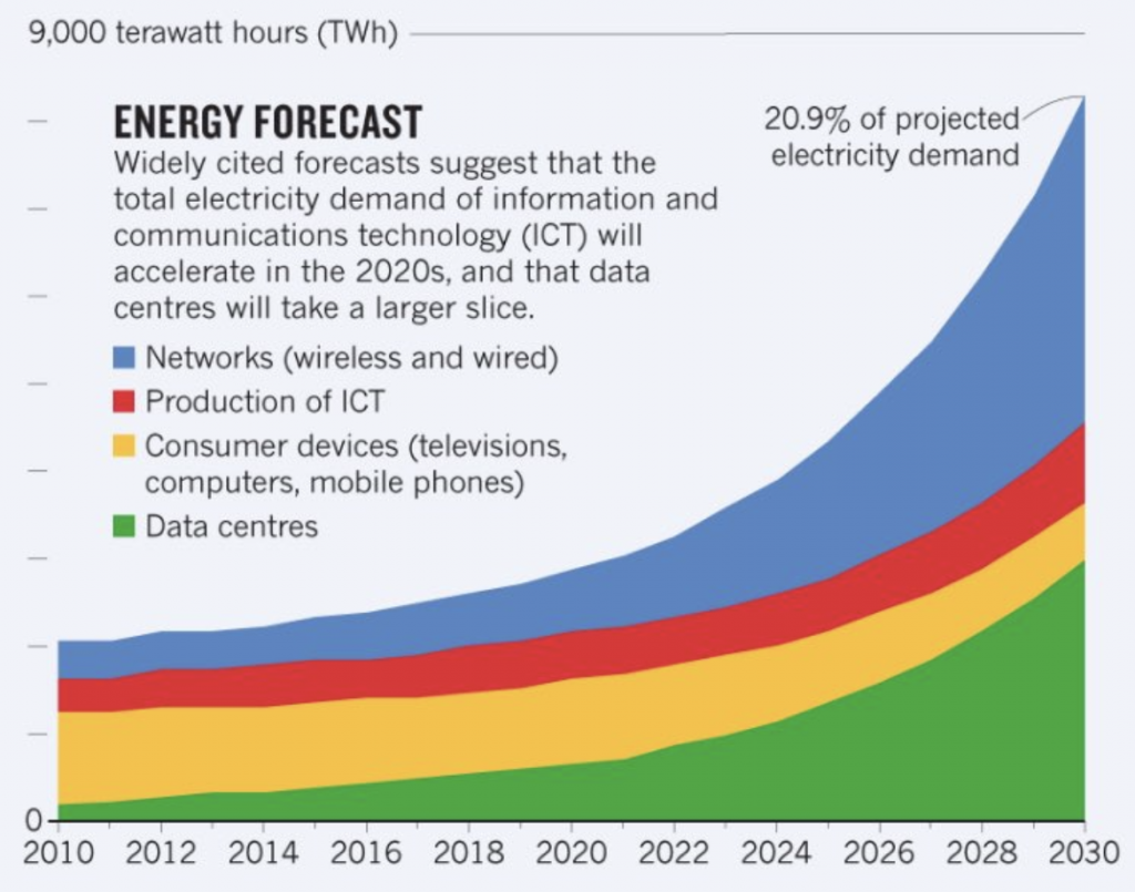 Gráfico de projeção de consumo de energia