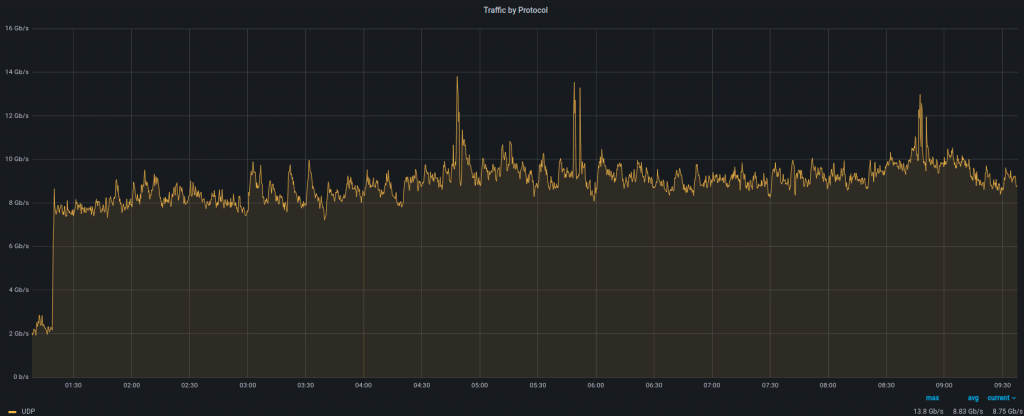 Un gráfico que muestra el tráfico IPv4 por país.