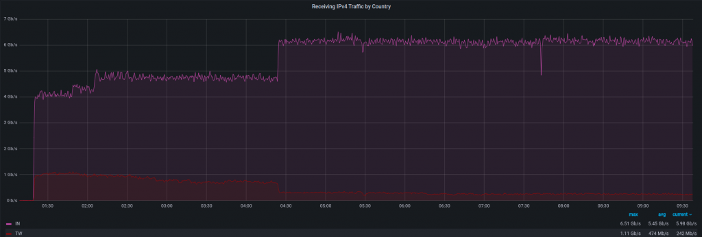 Un gráfico que muestra el tráfico UDP durante un ataque.