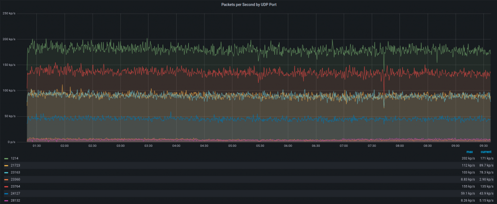 A graph that shows packets by UDP ports.