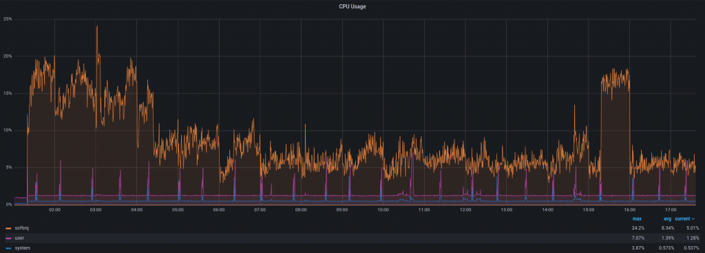 Un gráfico de uso de CPU de 8 Gpbs de tráfico, con un uso máximo de 24,2 %.