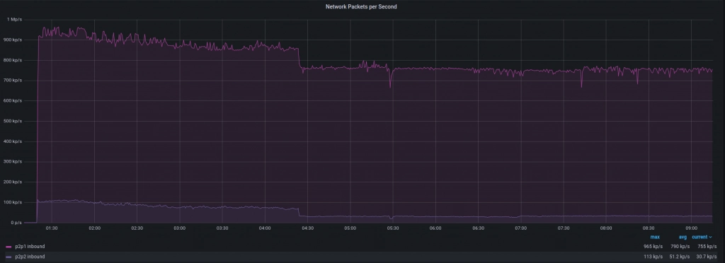 A graph that shows incoming packets per second.