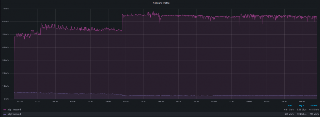 A graph that shows an attack with 8 Gbps and 1 Mpps of traffic coming into the filter instance.