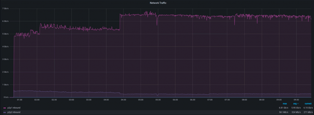 Un gráfico que muestra un ataque con 8 Gbps y 1 Mpps de tráfico que llega a la instancia del filtro.