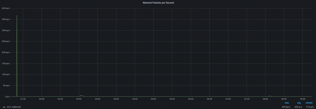 A graph that shows outgoing packets per second.