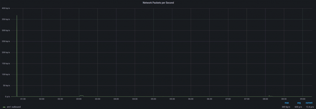 A graph that shows outgoing packets per second.