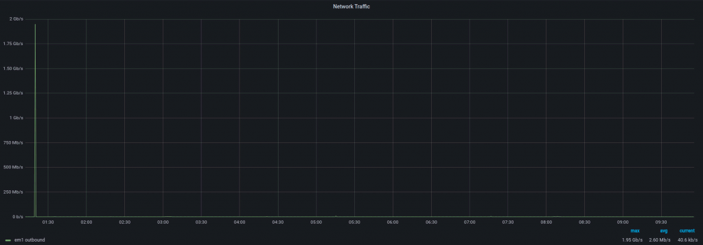 A graph that shows no traffic going to the end device.