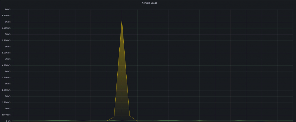 A graph that shows a short packet spike during an attack detection.