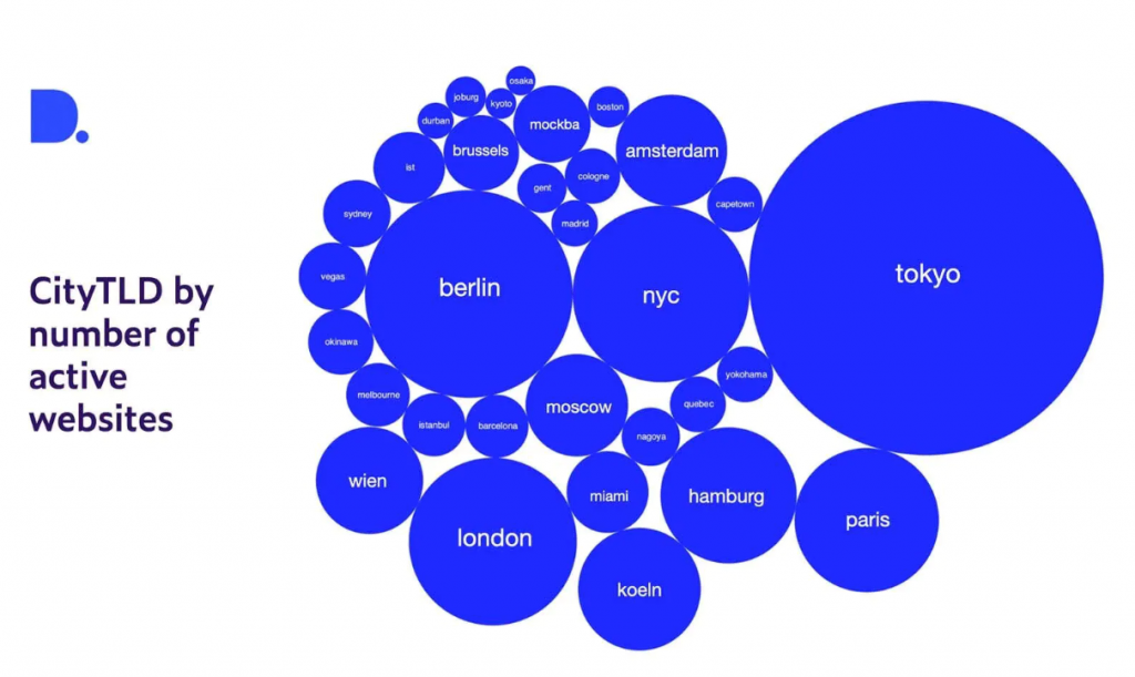 Infographics from Dataprovider.com, showing the number of active websites of each cityTLD