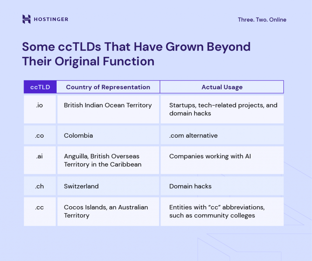 A table showing some examples of ccTLDs that have grown beyond representing a country