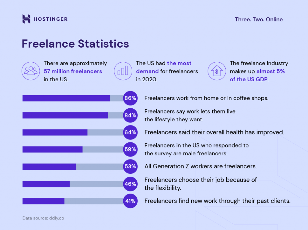 freelance statistics
