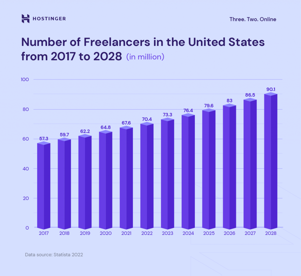 freelancers in united states 2017 to 2028