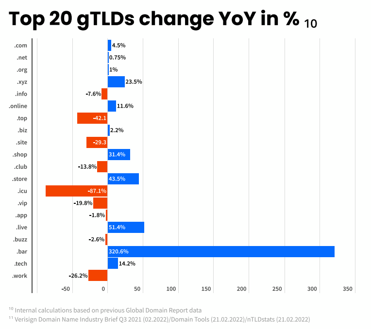 Infographics from InternetX's Global Domain Report, showing the year-on-year growth of gTLDs