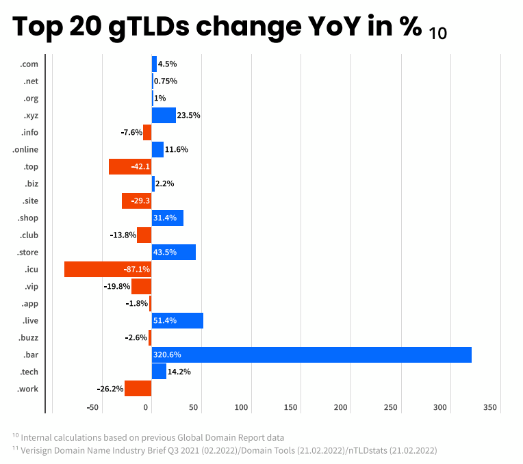 Infografía del Informe de dominio global de InternetX, que muestra el crecimiento interanual de los gTLD