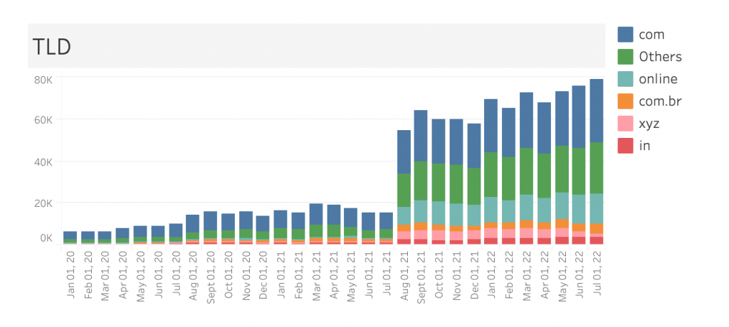 Infographics showing the most registered top-level domains at Hostinger