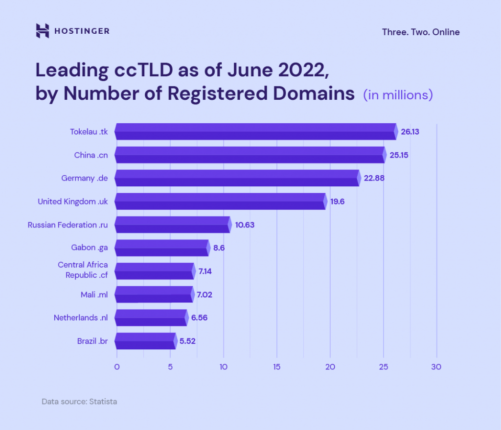 Infografía que muestra los principales ccTLD a junio de 2022, con .tk, la extensión de dominio para Tokelau, liderando el mercado