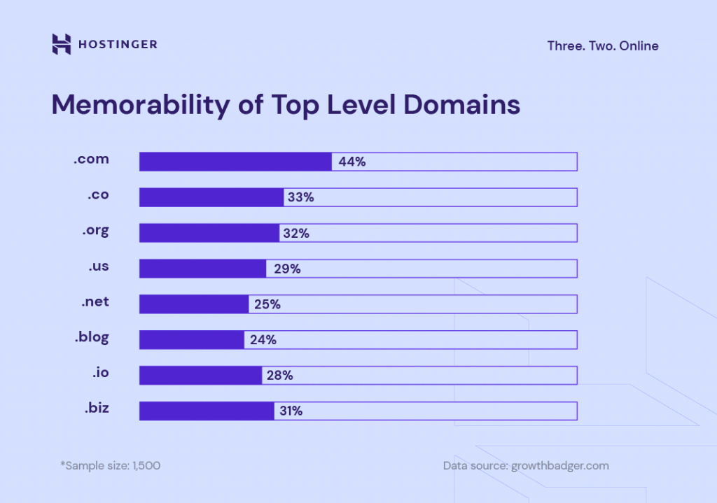 Infographics showing the memorability of TLDs, with .com being the easiest to remember