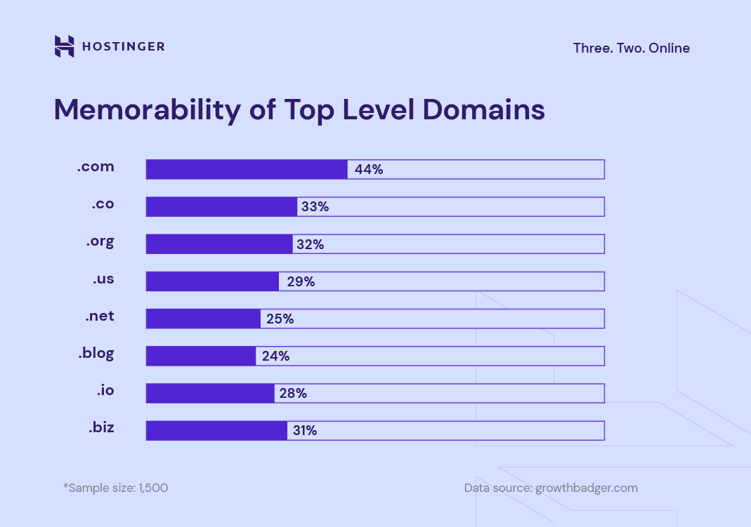 The Future of Domains TLD Trends for 2022 and Beyond