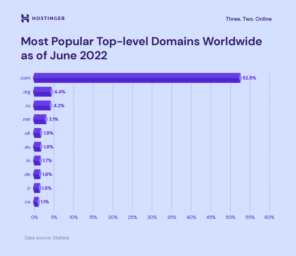 Infografías que muestran los dominios de nivel superior más populares en todo el mundo a partir de junio de 2022, con .com a la cabeza del mercado