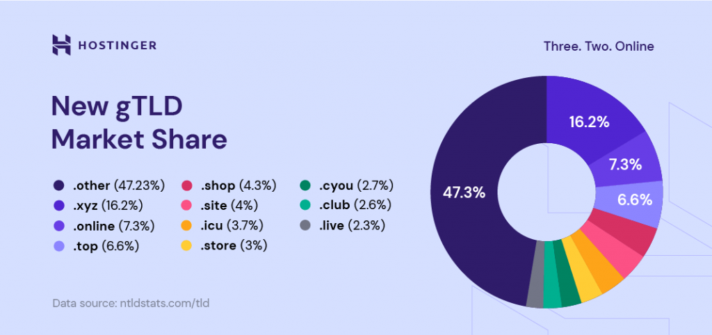 Infographics showing the market share of new gTLDs, with .xyz leading the competition at 16.2%