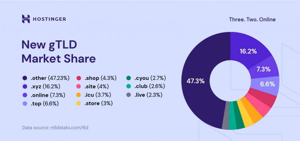 Infografía que muestra la cuota de mercado de los nuevos gTLD, con .xyz a la cabeza de la competencia con un 16,2 %