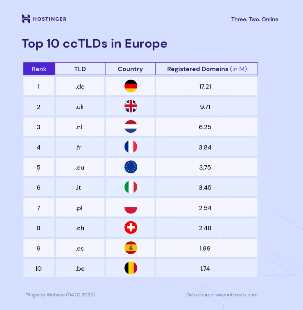 Infographics showing the top 10 ccTLDs in Europe, with .de being the most popular