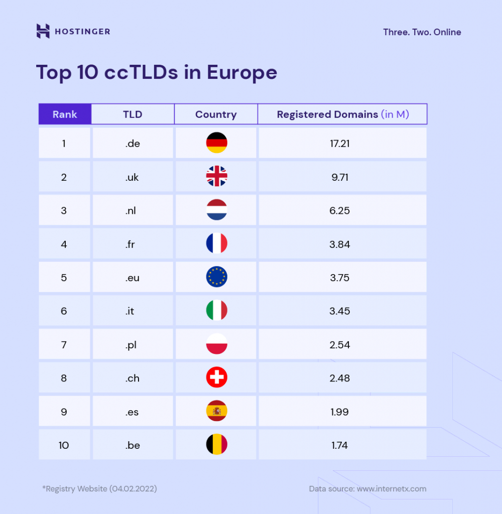 Infografías que muestran los 10 ccTLD principales en Europa, siendo .de el más popular