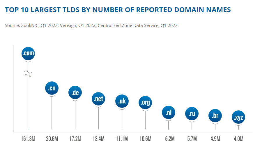 Infografía del informe de Verisign que muestra los diez TLD más grandes por el número de registros informados