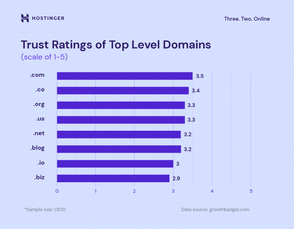 Infographics showing the trust ratings of TLDs, with .com being perceived as the most credible