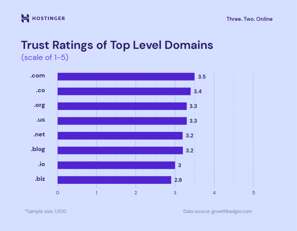 Infografías que muestran las calificaciones de confianza de los TLD, con .com percibido como el más creíble