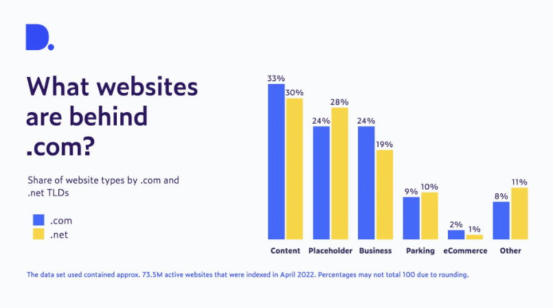 Infographics from Dataprovider.com showing types of websites that use .com