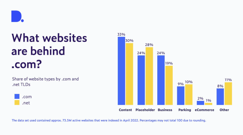 Infografías de Dataprovider.com que muestran los tipos de sitios web que usan .com