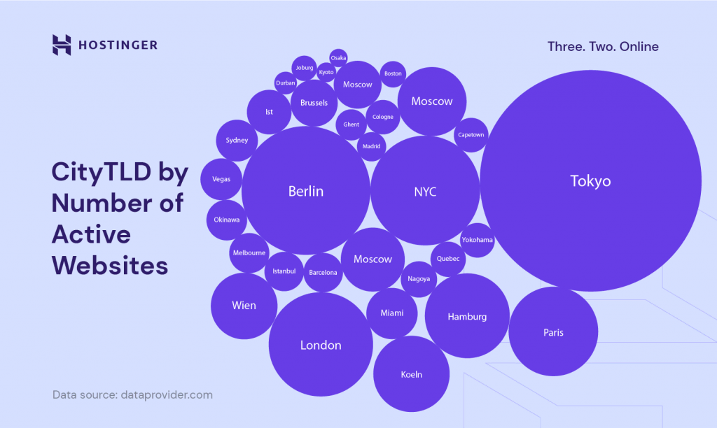 Infographics based on Dataprovider.com's report, showing the number of active websites of each cityTLD
