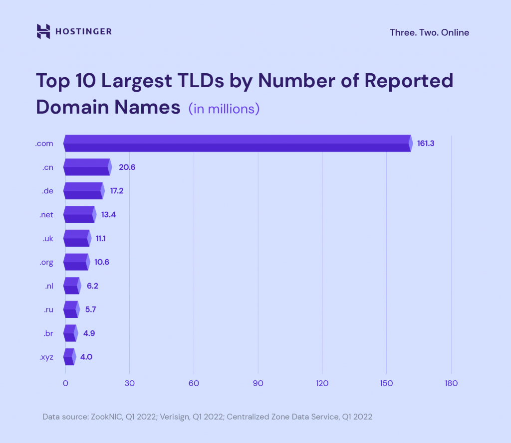Infographics based on Verisign's report that shows the top ten largest TLDs by the number of reported registrations