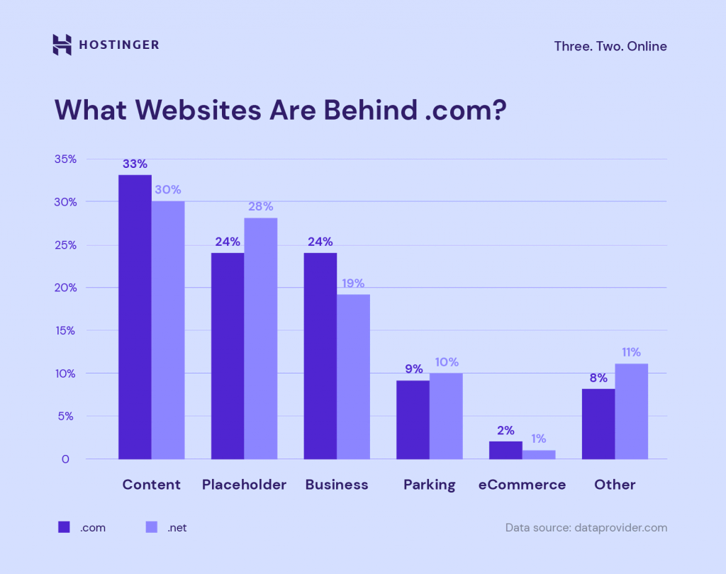 Infographics based on Dataprovider.com's report showing types of websites that use .com