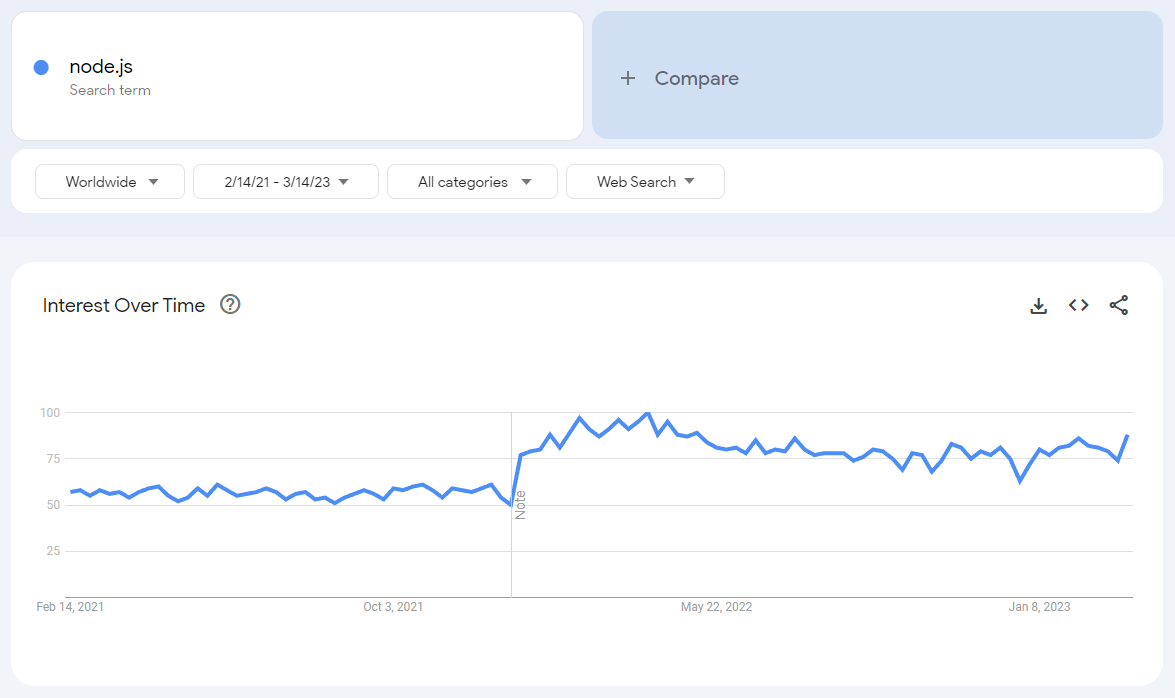 Google Trends results showing a rising interest in learning Node.js, a web framework for developing websites