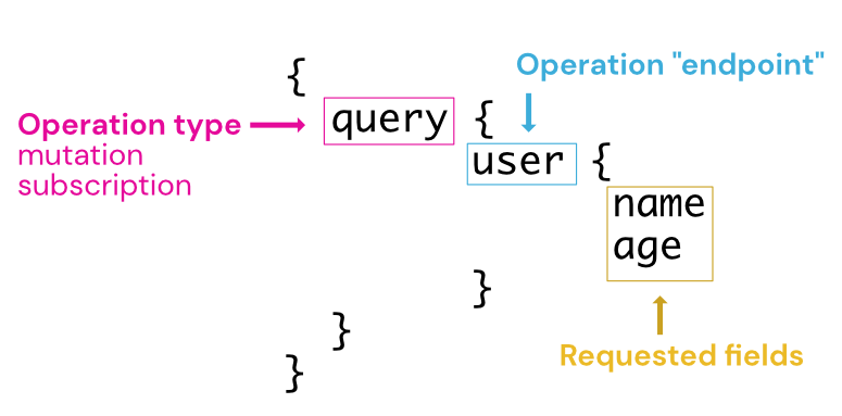 Breakdown of a query