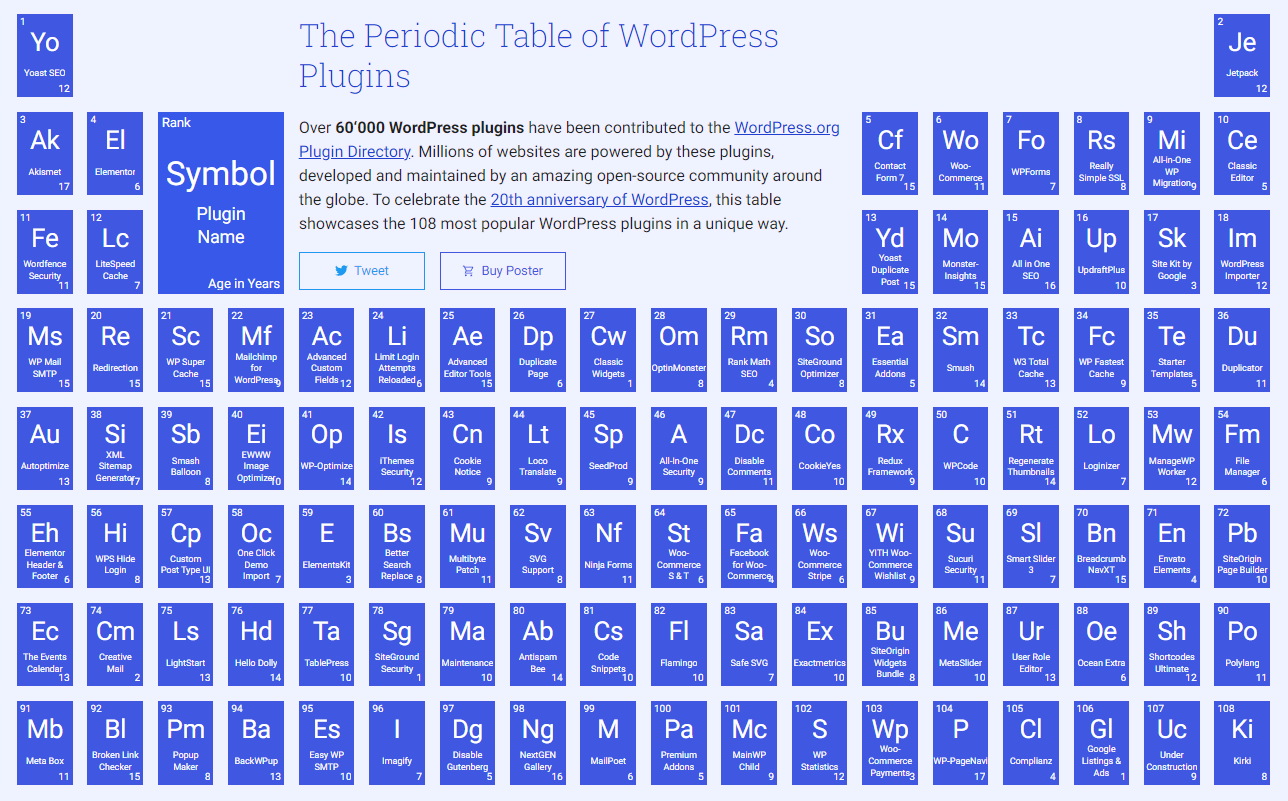 L'interface du tableau périodique des extensions de WordPress