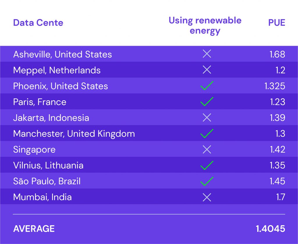 Table of Hostinger's data centers